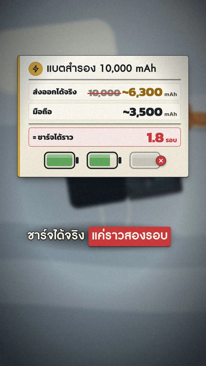 ฉากจริง: การ์ดเกมโชว์ว่าแบตสำรอง 10,000 mAh ชาร์จมือถือได้ราว 1.8 รอบ