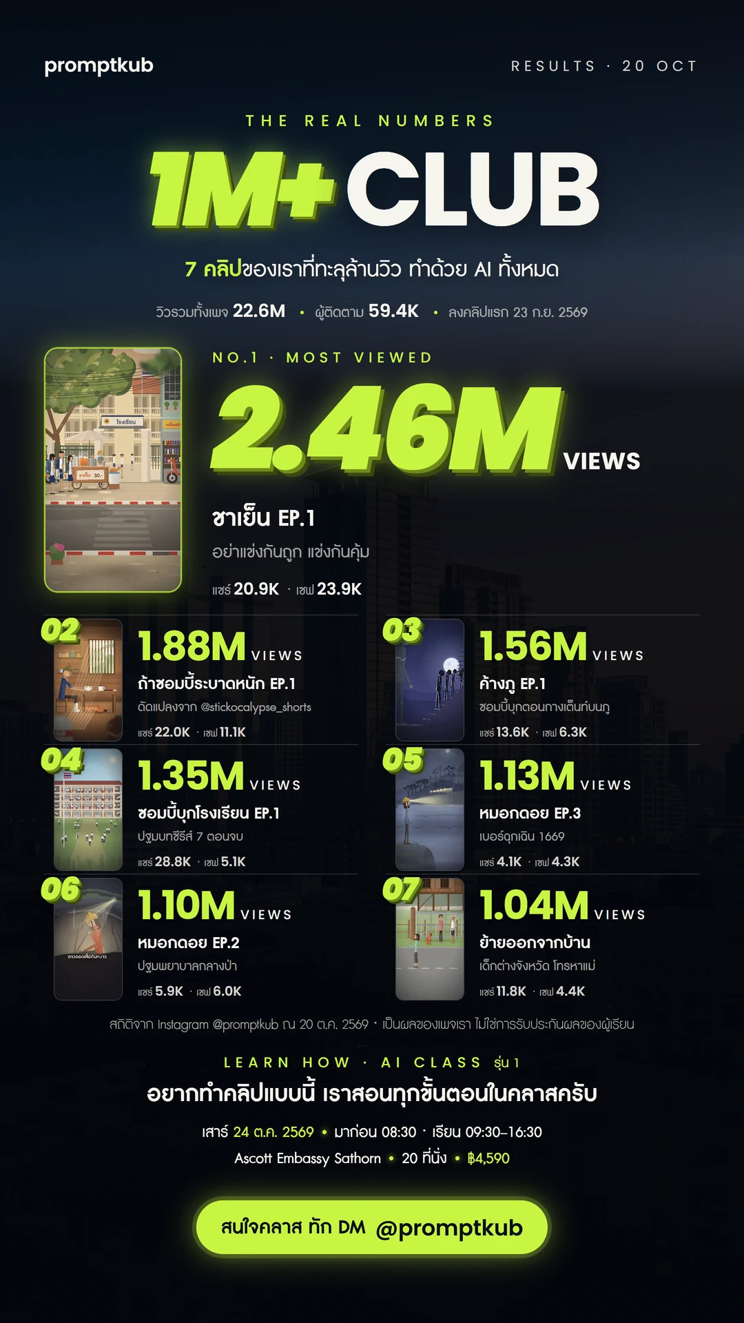 1M+ CLUB: 7 คลิปของ @promptkub ที่ทะลุล้านวิว ทำด้วย AI ทั้งหมด วิวรวมทั้งเพจ 22.6M ผู้ติดตาม 59.4K สถิติจาก Instagram ณ 20 ต.ค. 2569