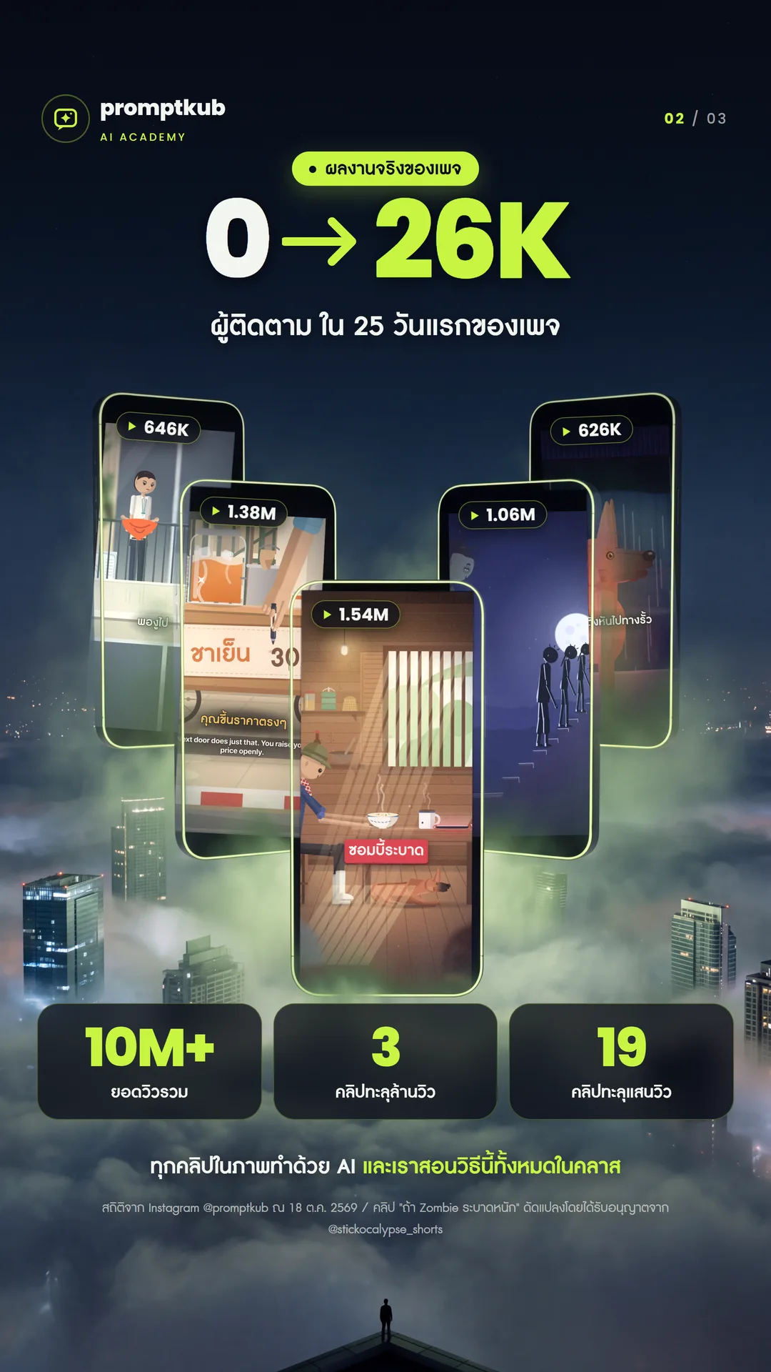 ผลงานจริงของเพจ 0 สู่ 26K ผู้ติดตาม ยอดวิวรวม 10M+ คลิปทะลุล้านวิว 3 คลิป